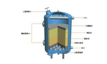 多介質(zhì)過濾器分類有哪些